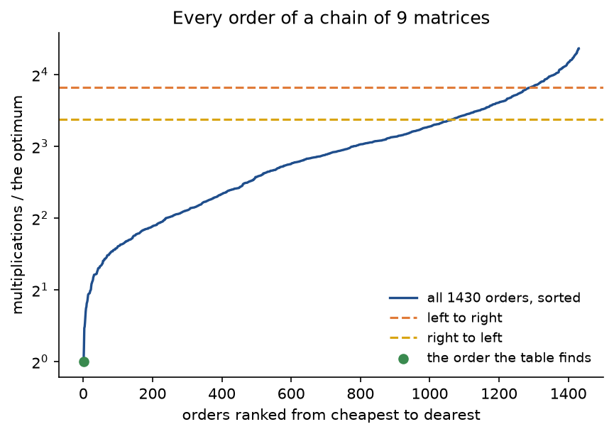 The 1430 orders of the chain sorted from cheapest to dearest, as multiplications divided by the optimum on a logarithmic axis: the curve rises from 1 for the order the table finds, in green, through about 7.5 at the median to about 20.6 for the worst order; dashed lines mark left to right at 14.2004 and right to left at 10.4166 times the optimum