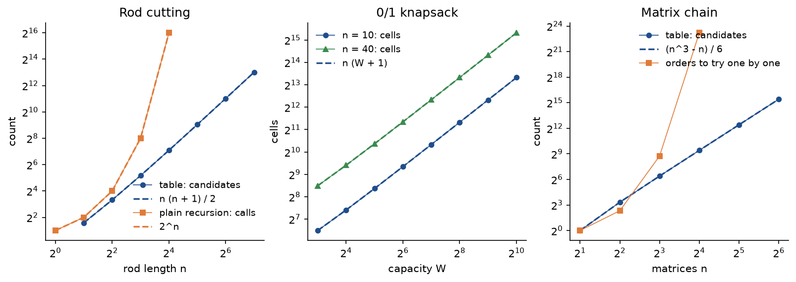 Three log-log panels of counted work. Rod cutting: the table's candidates lie on the dashed curve n times n plus 1 over 2 up to 8256 at length 128, while plain recursion's calls follow the dashed 2 to the n and reach 65536 at length 16. 0/1 knapsack: the cells for 10 and for 40 items lie on the dashed lines n times W plus 1, straight in the capacity W. Matrix chain: the table's candidates lie on the dashed curve n cubed minus n over 6, while the number of orders a brute force would try overtakes them at 8 matrices and reaches about ten million at 16