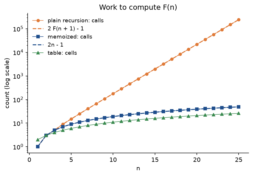 Counts on a logarithmic axis for n from 1 to 25: the calls of plain recursion rise in a straight line to 242785 at n equal to 25 and lie exactly on the dashed curve 2 F of n plus 1 minus 1; the memoized calls follow the dashed line 2n minus 1 up to 49, and the cells of the table grow as n plus 1 up to 26