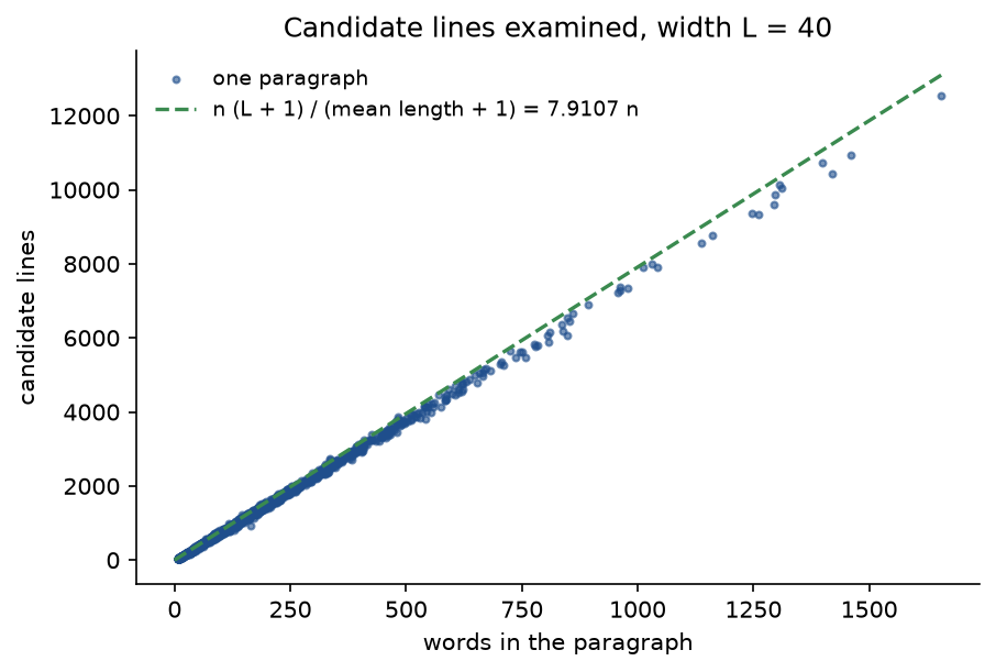 Candidate lines examined per paragraph against the number of words, one point per paragraph up to about 1650 words: the points lie on a straight line just below the dashed prediction n times L plus 1 over the mean word length plus 1, 7.9107 n