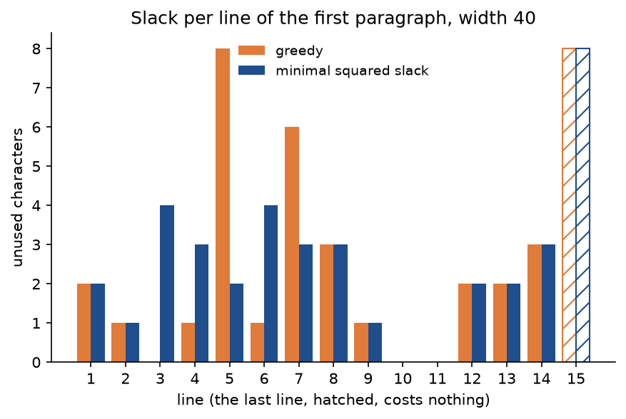 Slack per line of the opening paragraph at width 40, in grouped bars for the greedy setting in orange and the minimal-squared-slack setting in blue, 15 lines each: greedy leaves 8 characters at line 5 and 6 at line 7, while the dynamic program spreads the slack, never above 4 before the last line; the hatched last line has 8 spare characters in both and costs nothing