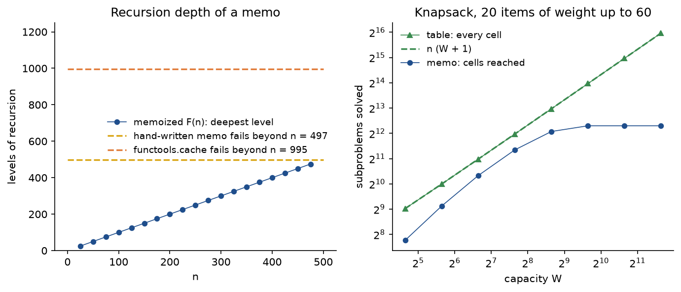 Left: the deepest recursion level of the memoized F of n grows linearly in n up to 475, below dashed lines at 497, where the hand-written memo fails, and 995, where functools.cache fails. Right: subproblems solved for 20 items of weight up to 60 against the capacity W on logarithmic axes: the table follows the dashed line n times W plus 1 up to 64020 cells, while the memo's cells rise more slowly and level off at 5033 once W exceeds what the items can fill