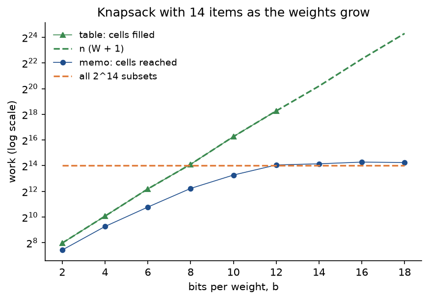 Work against the number of bits per weight, b from 2 to 18, for 14 items with capacity half the total weight, on a logarithmic axis: the table's cells, filled up to 12 bits and computed beyond, follow the dashed line n times W plus 1 and double with every bit, reaching about 20 million; the cells a memo reaches level off near 2 to the 14, the number of subsets of 14 items, drawn as a dashed orange line
