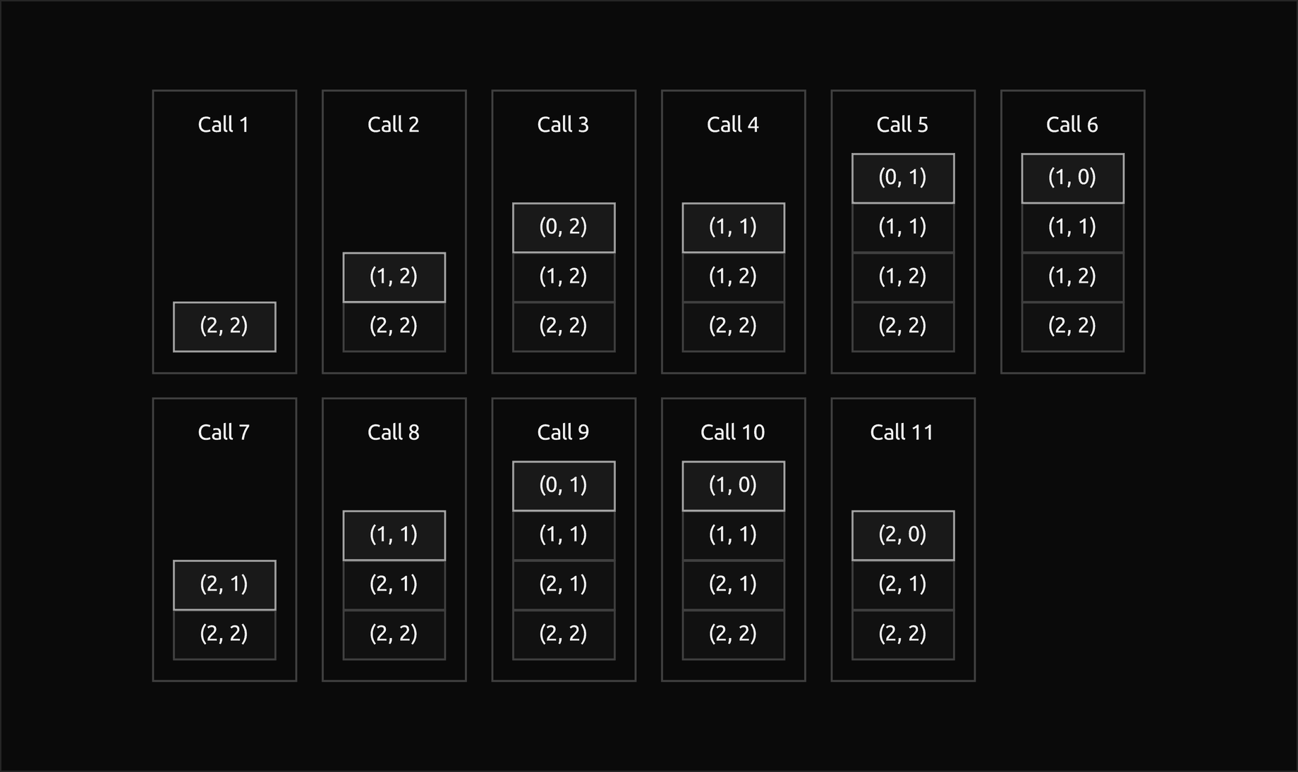 Eleven snapshots of the call stack of paths of 2, 2 in two rows, one after each call starts, each frame labelled with its pair r, c: (2, 2) alone; (2, 2) and (1, 2); then (0, 2) on top; (1, 1) in its place; (0, 1) and then (1, 0) on top of (1, 1), four frames; (2, 1) alone on (2, 2); (1, 1) on it; (0, 1) and (1, 0) on top, four frames again; finally (2, 0) on (2, 1); the running frame on top outlined