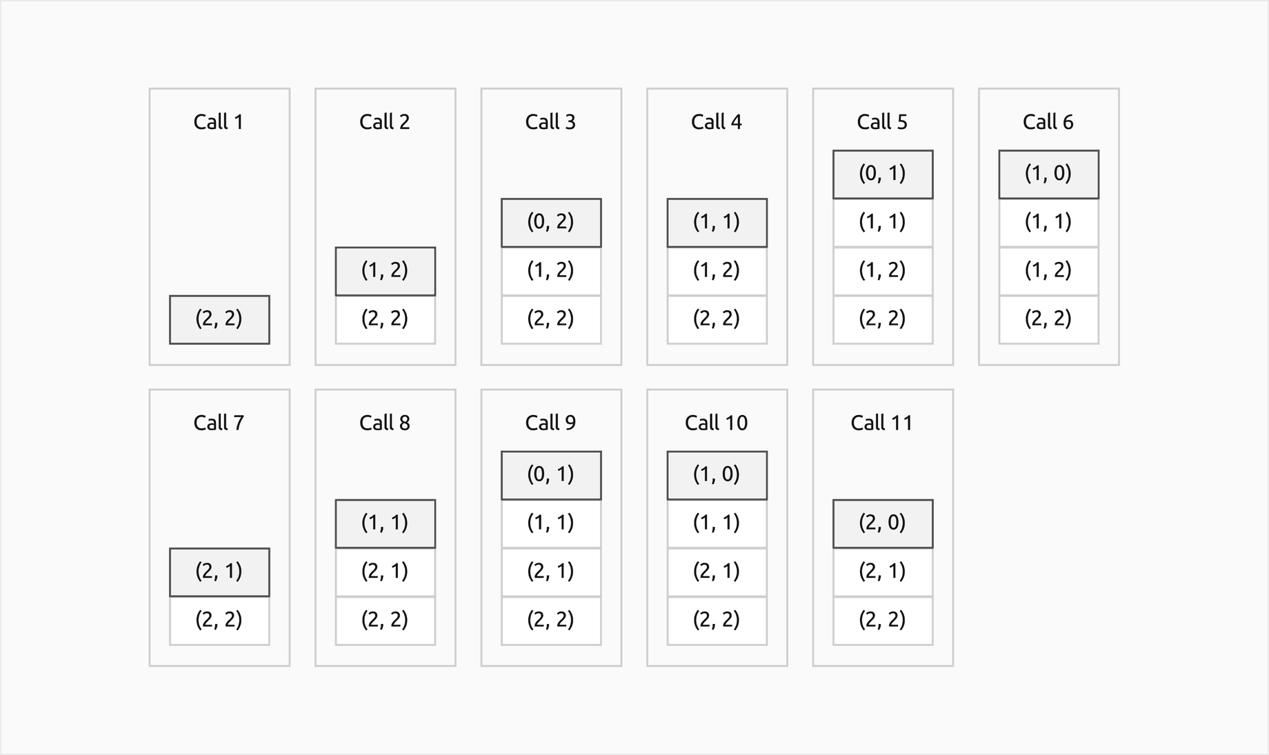 Eleven snapshots of the call stack of paths of 2, 2 in two rows, one after each call starts, each frame labelled with its pair r, c: (2, 2) alone; (2, 2) and (1, 2); then (0, 2) on top; (1, 1) in its place; (0, 1) and then (1, 0) on top of (1, 1), four frames; (2, 1) alone on (2, 2); (1, 1) on it; (0, 1) and (1, 0) on top, four frames again; finally (2, 0) on (2, 1); the running frame on top outlined
