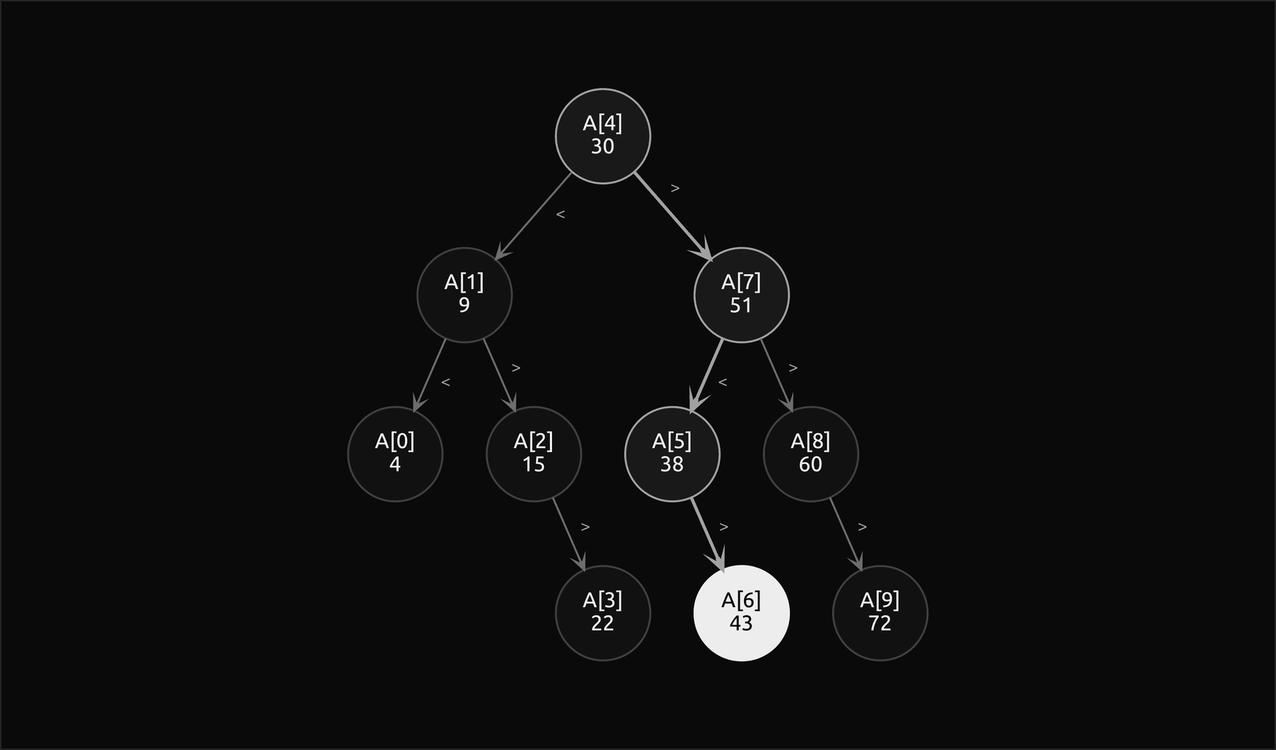 The decision tree of binary search over ten sorted keys: the root probes A[4] = 30, its children A[1] = 9 and A[7] = 51, then A[0], A[2], A[5] and A[8], and the bottom level A[3], A[6] and A[9]; left edges are labelled less than and right edges greater than; the path of a search for 43 runs along heavier edges through the outlined A[4], A[7] and A[5] and ends at the filled A[6] = 43