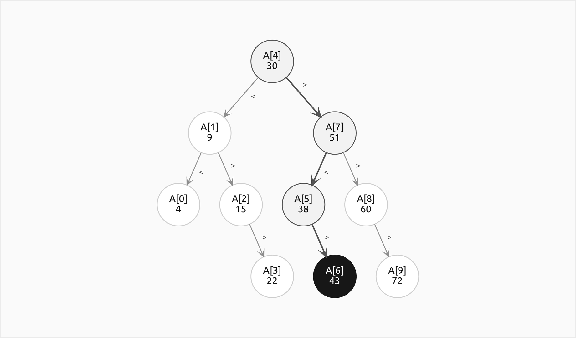 The decision tree of binary search over ten sorted keys: the root probes A[4] = 30, its children A[1] = 9 and A[7] = 51, then A[0], A[2], A[5] and A[8], and the bottom level A[3], A[6] and A[9]; left edges are labelled less than and right edges greater than; the path of a search for 43 runs along heavier edges through the outlined A[4], A[7] and A[5] and ends at the filled A[6] = 43