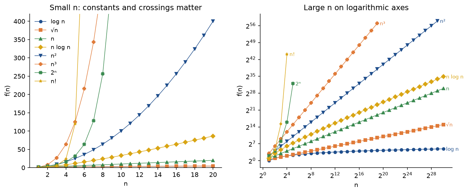 The common growth functions log n, square root of n, n, n log n, n squared, n cubed, 2 to the n and n factorial: on the left for n from 1 to 20 on linear axes, where n factorial, 2 to the n and n cubed leave the plot almost at once while log n and square root of n stay near the bottom; on the right on logarithmic axes up to 2 to the 30, where the polynomials become straight lines of slope 1, 2 and 3 and the exponential and factorial shoot off after a few points