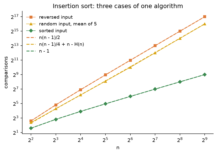 Insertion sort comparisons against n from 4 to 512 on logarithmic axes: reversed input on the dashed line n times n minus 1 over 2, random input, the mean of five permutations, on the dashed line n times n minus 1 over 4 plus n minus H of n, and sorted input on the dashed line n minus 1