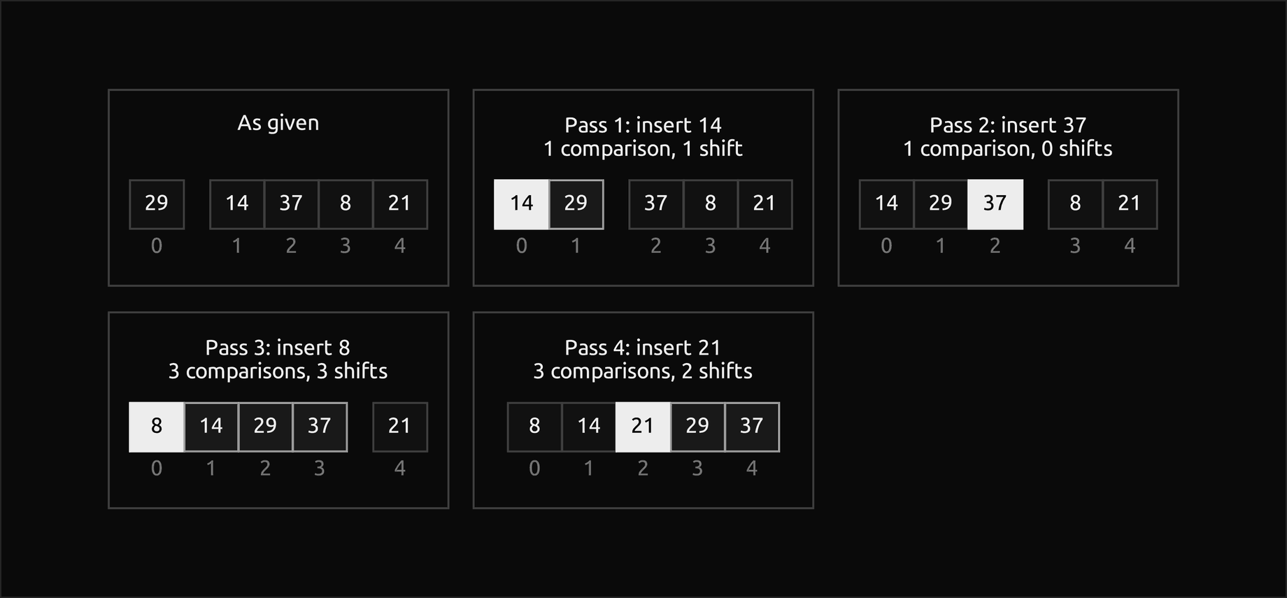 Insertion sort of 29, 14, 37, 8 and 21 as five frames in two rows, each a row of cells with its indices under it and a gap after the sorted prefix: as given; after pass 1 with 14 placed at A[0] filled and the shifted 29 outlined; after pass 2 with 37 filled at A[2]; after pass 3 with 8 placed at A[0] and 14, 29 and 37 shifted; after pass 4 with 21 placed at A[2], 29 and 37 shifted and no gap left