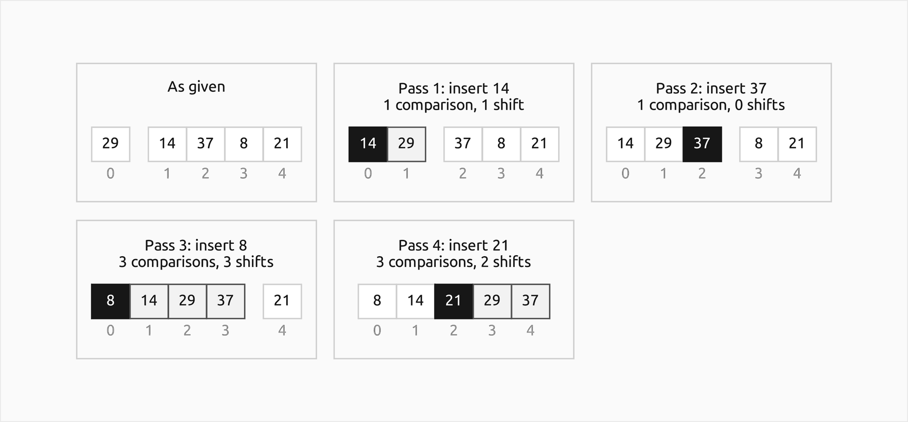 Insertion sort of 29, 14, 37, 8 and 21 as five frames in two rows, each a row of cells with its indices under it and a gap after the sorted prefix: as given; after pass 1 with 14 placed at A[0] filled and the shifted 29 outlined; after pass 2 with 37 filled at A[2]; after pass 3 with 8 placed at A[0] and 14, 29 and 37 shifted; after pass 4 with 21 placed at A[2], 29 and 37 shifted and no gap left