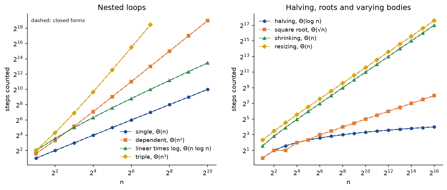 Steps counted against n on logarithmic axes. Left, nested loops for n up to 2 to the 10: single, dependent, linear times log and triple loops as straight lines of slopes 1, 2, a little over 1, and 3, each exactly on its dashed closed form. Right, for n up to 2 to the 16: halving flattening out near 16, square root as a line of slope one half, shrinking and resizing as parallel lines of slope 1 close together