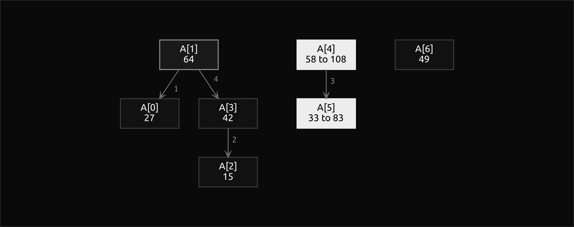 The questions a broken tournament asked about seven values, drawn as trees with edges from winner down to loser numbered 1 to 4 in the order asked: A[1] = 64 at the top with A[0] = 27 and A[3] = 42 below it and A[2] = 15 below A[3], one group with the outlined A[1] as the claimed maximum; the filled A[4] above the filled A[5], a second group, which the adversary raises from 58 to 108 and from 33 to 83; A[6] = 49 alone, never compared