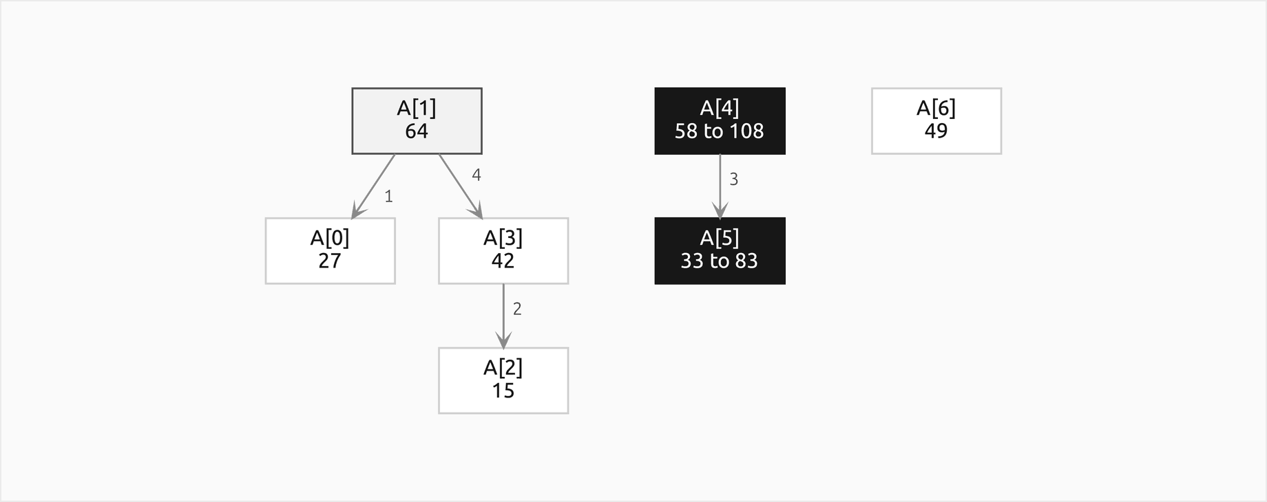 The questions a broken tournament asked about seven values, drawn as trees with edges from winner down to loser numbered 1 to 4 in the order asked: A[1] = 64 at the top with A[0] = 27 and A[3] = 42 below it and A[2] = 15 below A[3], one group with the outlined A[1] as the claimed maximum; the filled A[4] above the filled A[5], a second group, which the adversary raises from 58 to 108 and from 33 to 83; A[6] = 49 alone, never compared