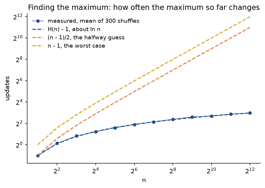 Updates of the maximum so far against n from 2 to 4096 on logarithmic axes: the mean over 300 shuffles lies on the dashed curve H of n minus 1, which grows slowly to about 8, far below the dashed line n minus 1 over 2 of the halfway guess and the dashed worst case n minus 1
