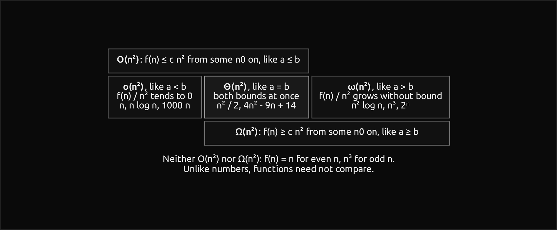 A diagram of the relations for g of n equal to n squared: O of n squared spans the cells little o of n squared, like a less than b, with examples n, n log n and 1000 n, and Theta of n squared, like a equals b, with examples n squared over 2 and 4n squared minus 9n plus 14; Omega of n squared spans Theta of n squared and little omega of n squared, like a greater than b, with examples n squared log n, n cubed and 2 to the n; below, the function equal to n for even n and n cubed for odd n is neither O of n squared nor Omega of n squared