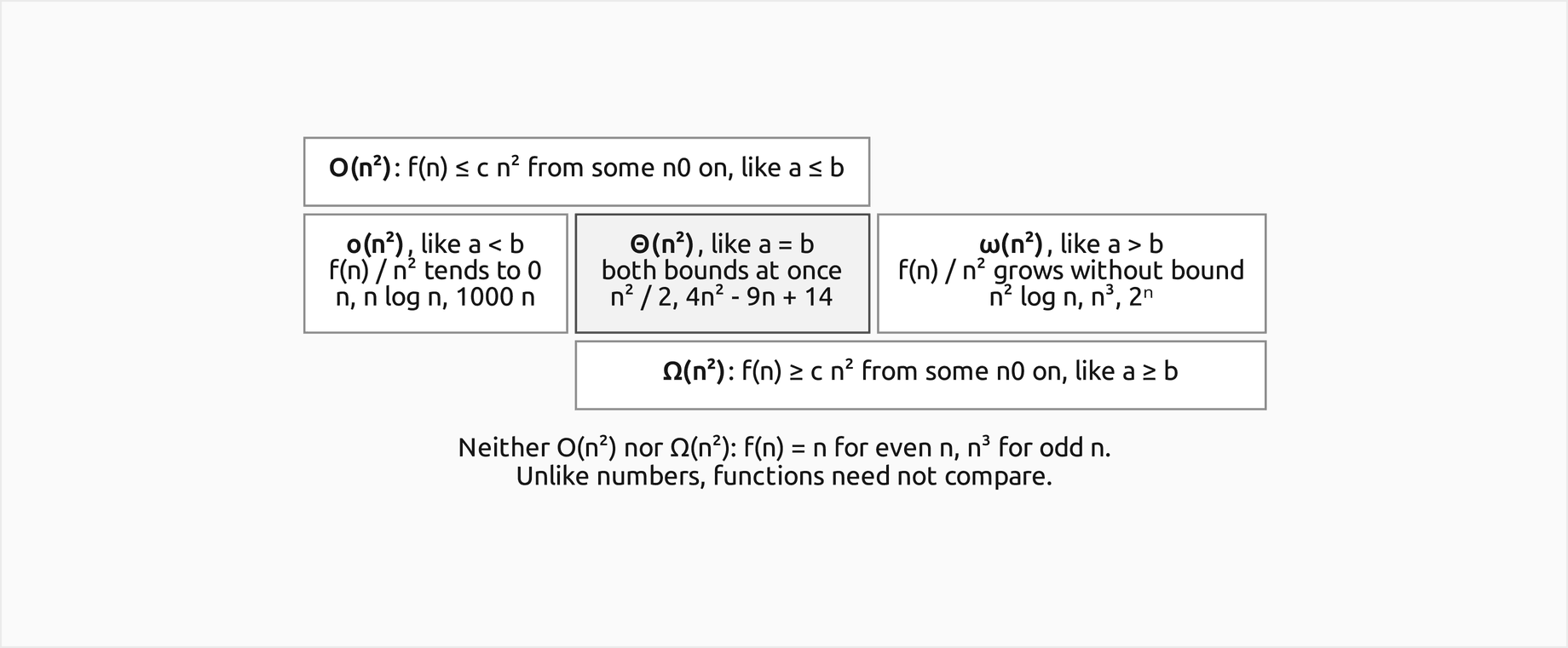 A diagram of the relations for g of n equal to n squared: O of n squared spans the cells little o of n squared, like a less than b, with examples n, n log n and 1000 n, and Theta of n squared, like a equals b, with examples n squared over 2 and 4n squared minus 9n plus 14; Omega of n squared spans Theta of n squared and little omega of n squared, like a greater than b, with examples n squared log n, n cubed and 2 to the n; below, the function equal to n for even n and n cubed for odd n is neither O of n squared nor Omega of n squared