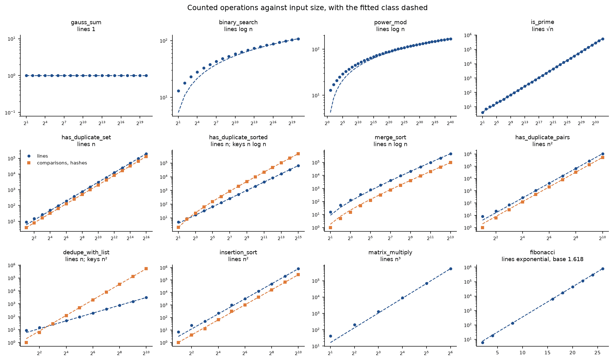 Twelve panels, one per function, of counted operations against input size on logarithmic axes, with the fitted class dashed: gauss_sum constant at one line; binary_search and power_mod logarithmic; is_prime a line of slope one half; has_duplicate_set linear in lines and in hashes; has_duplicate_sorted linear in lines with comparisons above them growing like n log n; merge_sort n log n in both; has_duplicate_pairs and insertion_sort quadratic in both; dedupe_with_list linear in lines with comparisons growing quadratically and crossing above; matrix_multiply cubic; fibonacci a straight line on a linear size axis, exponential with base 1.618