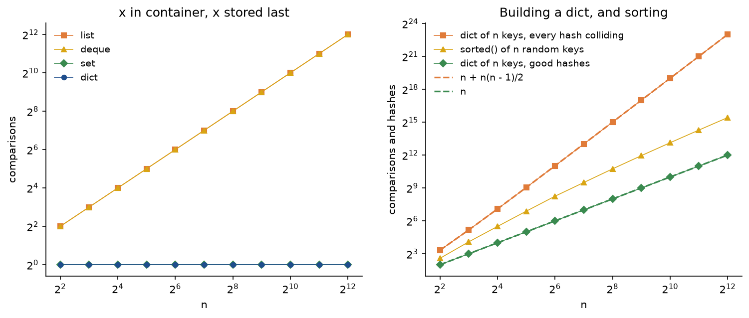Two panels on logarithmic axes. Left, comparisons for x in container with x stored last, for n from 4 to 4096: list and deque on the same line of slope 1, set and dict flat at one comparison. Right, comparisons and hashes to build a dict of n keys: every hash colliding follows the dashed n plus n times n minus 1 over 2, sorted of n random keys grows like n log n in between, and good hashes follow the dashed line n