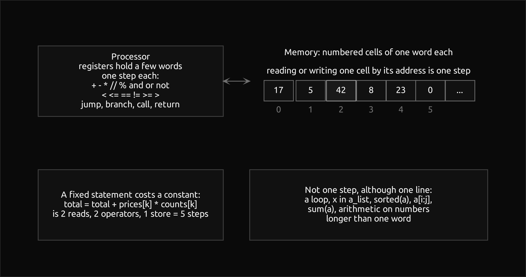 The random-access machine: a processor whose registers hold a few words and which performs arithmetic, comparisons, jumps and calls in one step each, connected by a two-way arrow to a memory of numbered cells, where reading or writing one cell by its address is one step; below, a note on the left that a fixed statement costs a constant, such as total = total + prices[k] * counts[k] at 2 reads, 2 operators and 1 store, and a note on the right that a loop, x in a_list, sorted(a), a[i:j], sum(a) and arithmetic on numbers longer than one word are not one step although they fit on one line