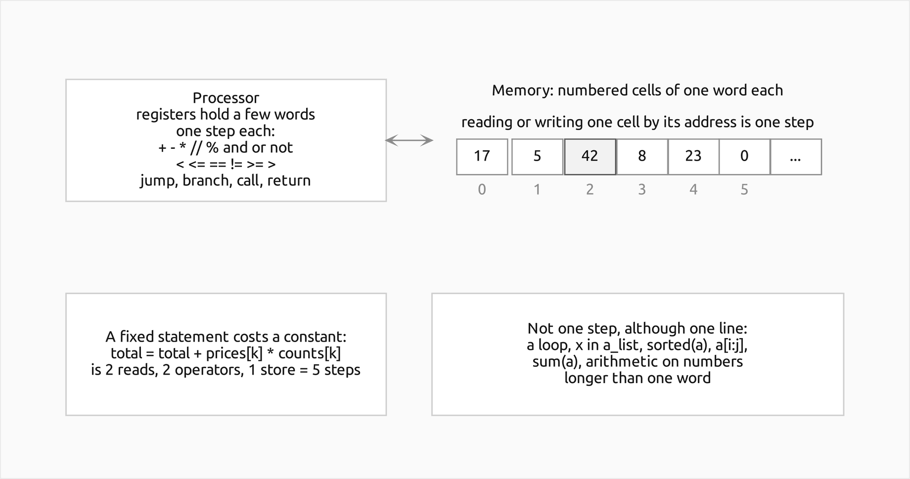 The random-access machine: a processor whose registers hold a few words and which performs arithmetic, comparisons, jumps and calls in one step each, connected by a two-way arrow to a memory of numbered cells, where reading or writing one cell by its address is one step; below, a note on the left that a fixed statement costs a constant, such as total = total + prices[k] * counts[k] at 2 reads, 2 operators and 1 store, and a note on the right that a loop, x in a_list, sorted(a), a[i:j], sum(a) and arithmetic on numbers longer than one word are not one step although they fit on one line