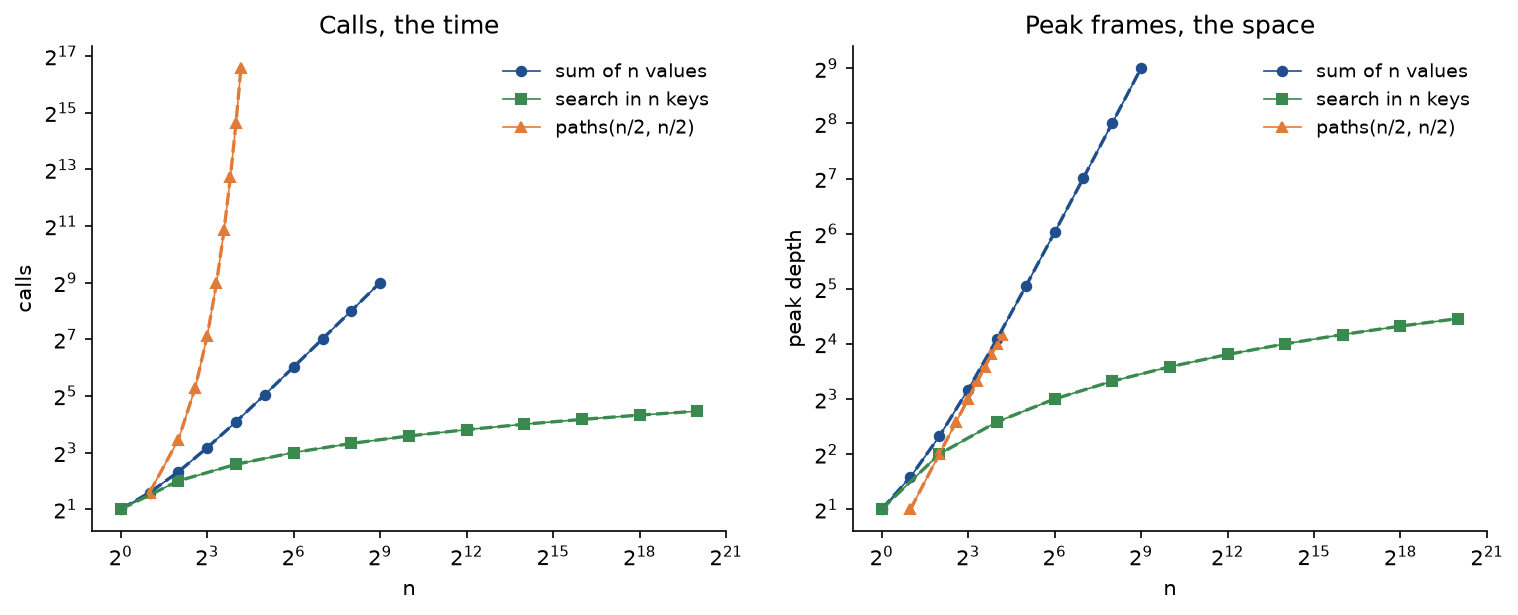 Two panels against n on logarithmic axes for three recursions: a sum over n values, a binary search past the last of n keys and the path counter started at n over 2, n over 2. Left, calls: the path counter climbs steeply to 97239 calls at n = 18, the sum grows in proportion to n and the search barely grows. Right, peak frames: the sum and the path counter both grow linearly, n plus 1 and n frames, and the search grows like log2 n