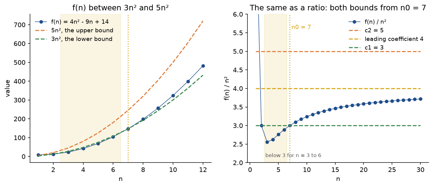 Left: f of n equal to 4n squared minus 9n plus 14 for n from 1 to 12 between the dashed curves 3n squared and 5n squared, touching 3n squared at n = 2 and n = 7 and dipping below it in the shaded range from 3 to 6. Right: the ratio f of n over n squared for n up to 30, starting at 9, falling below the dashed line c1 = 3 between n = 3 and 6, crossing it at n = 7 and rising towards the dashed line at 4, the leading coefficient, always under the dashed line c2 = 5 from n = 2 on