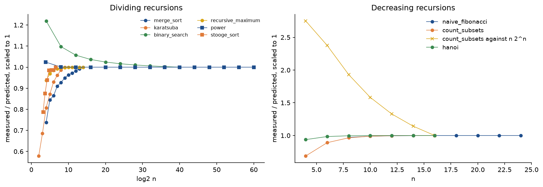 Measured over predicted, scaled to 1 at the largest size. Left, against log2 n: merge sort, Karatsuba, binary search, the recursive maximum, power by squaring and stooge sort all level off at 1. Right, against n: naive Fibonacci, the subset search and Hanoi level off at 1, while the subset search against the habit n 2 to the n falls from about 2.8 to 1