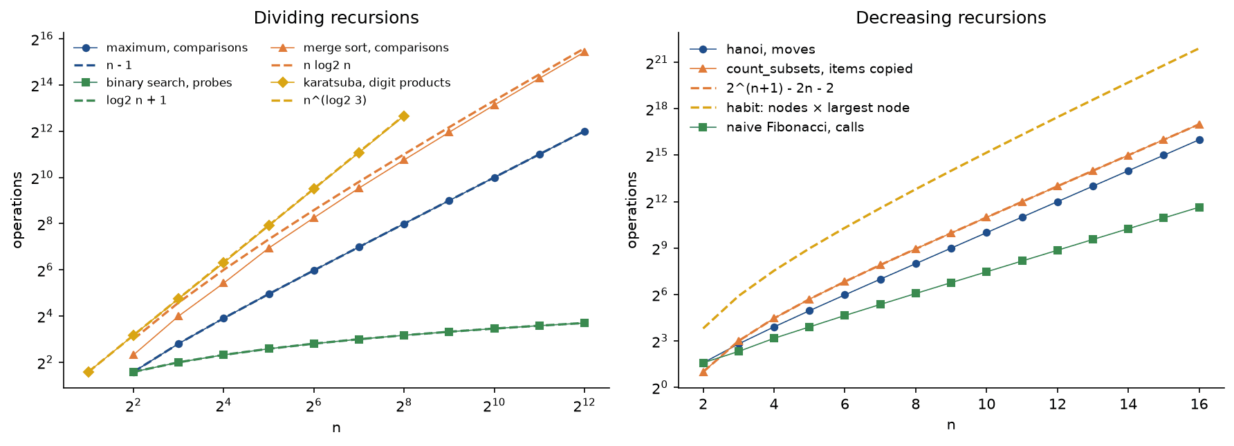 Left, on log-log axes for n from 4 to 4096: the recursive maximum's comparisons lie on the dashed n minus 1, binary search's worst-case probes on log2 n plus 1, merge sort's comparisons on random keys just under the dashed n log2 n, and Karatsuba's single-digit products for 2 to 256 digits on the dashed n to the log2 3. Right, on a logarithmic axis for n from 2 to 16: Hanoi's moves, the subset search's items copied on the dashed 2 to the n plus 1 minus 2 n minus 2, well below the dashed habit of nodes times the largest node, and the naive Fibonacci calls