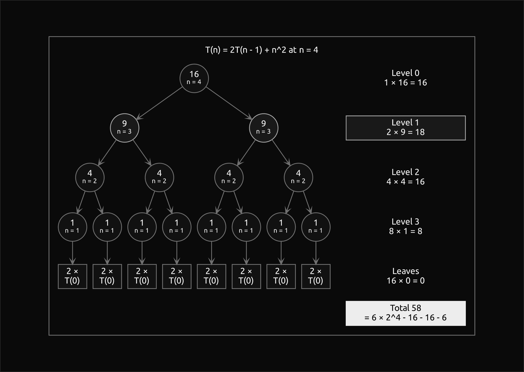 The recursion tree of T of n equal 2 T of n minus 1 plus n squared at n equal 4: one node of 16, two highlighted nodes of 9, four of 4 and eight of 1, with the base cases drawn as eight boxes of 2 times T of 0; the column to the right gives the level costs 16, 18, 16, 8 and 0, the 18 highlighted, and the filled total 58, which is 6 times 2 to the 4 minus 16 minus 16 minus 6
