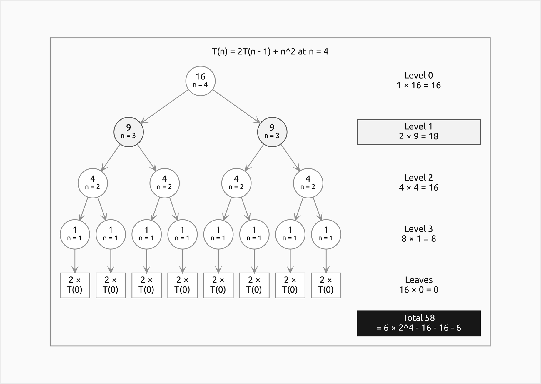 The recursion tree of T of n equal 2 T of n minus 1 plus n squared at n equal 4: one node of 16, two highlighted nodes of 9, four of 4 and eight of 1, with the base cases drawn as eight boxes of 2 times T of 0; the column to the right gives the level costs 16, 18, 16, 8 and 0, the 18 highlighted, and the filled total 58, which is 6 times 2 to the 4 minus 16 minus 16 minus 6