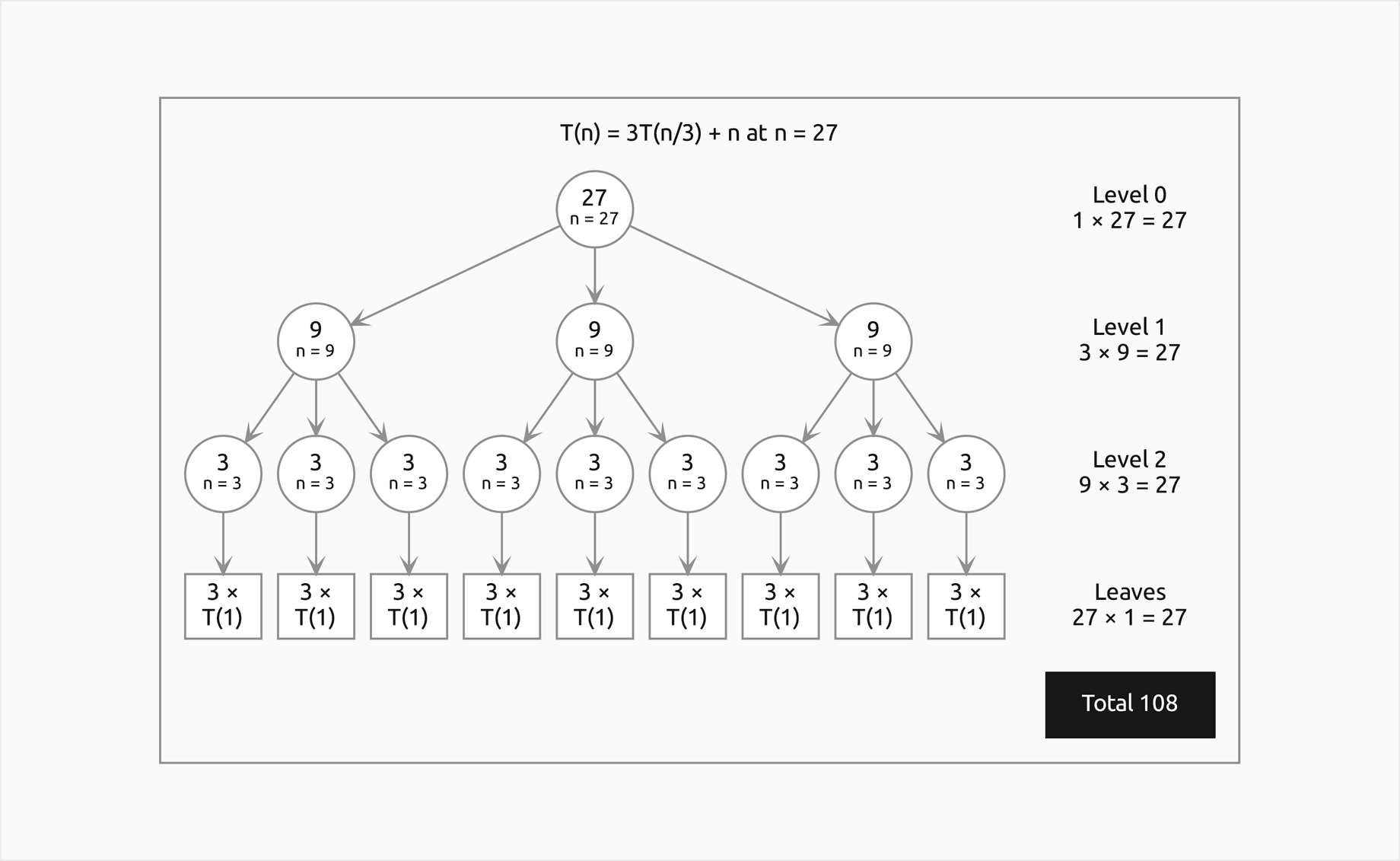 The recursion tree of T of n equals 3 T of n over 3 plus n at n equal 27, where every level costs 27: one node of 27, three of 9, nine of 3 and twenty-seven leaves of 1, drawn as nine boxes of 3 times T of 1; the column to the right gives each level's cost and the filled total 108