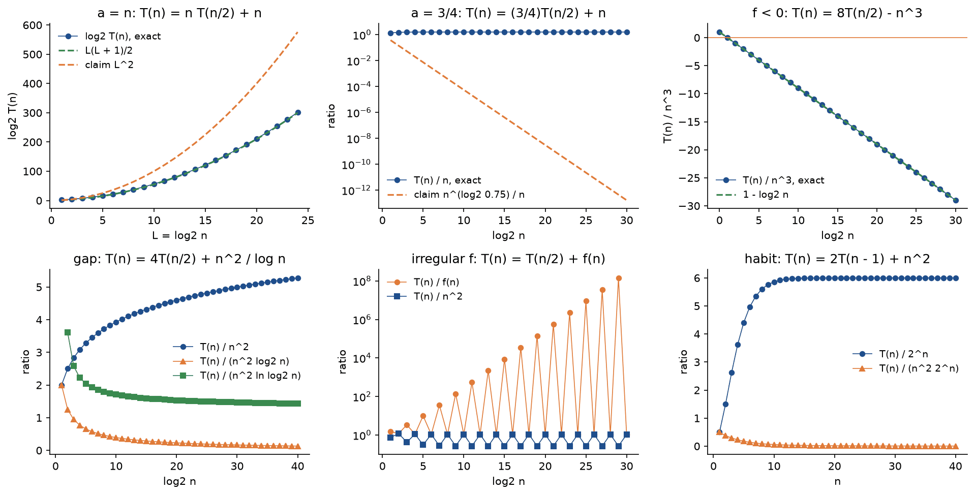 Six panels. Non-constant a: log2 T of n follows the curve L times L plus 1 over 2 and stays far below the claimed L squared. a equal three quarters: T of n over n is flat at 1.6 while the claimed n to the minus 0.415 over n falls by twelve orders of magnitude. Negative f: T of n over n cubed follows 1 minus log2 n down to minus 29. Gap: T of n over n squared rises to about 5.3, T of n over n squared log2 n falls towards 0, and T of n over n squared ln log2 n levels off. Irregular f: T of n over f of n zigzags up to about 10 to the 8 on odd levels while T of n over n squared stays between 0.27 and 1.19. Habit: for 2 T of n minus 1 plus n squared, T of n over 2 to the n levels off at 6 while T of n over n squared 2 to the n falls towards 0