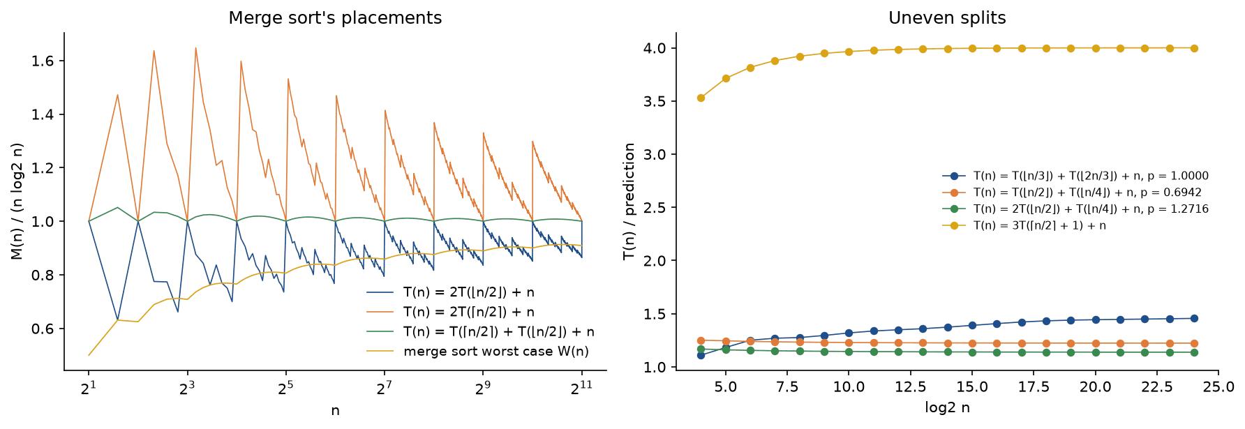 Left: M of n over n log2 n for every n from 2 to 2048 for the floor, ceiling and split versions of merge sort's placements, which saw-tooth between powers of two and narrow towards 1, and the merge sort worst case W of n, which rises towards 1 from below. Right: for three uneven splits, the exact values divided by the Akra-Bazzi prediction level off at about 1.46, 1.22 and 1.14, and T of n equal 3 T of the ceiling of n over 2 plus 1, plus n, divided by n to the log2 3 levels off at 4