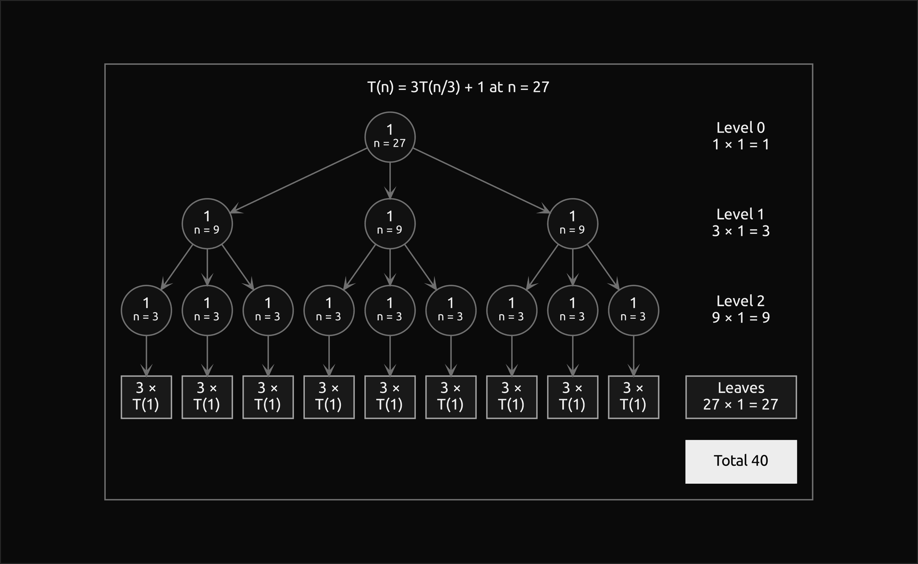 The recursion tree of T of n equals 3 T of n over 3 plus 1 at n equal 27, with level totals 1, 3, 9 and 27 in the column to the right, the leaves and their total highlighted, and the filled total 40