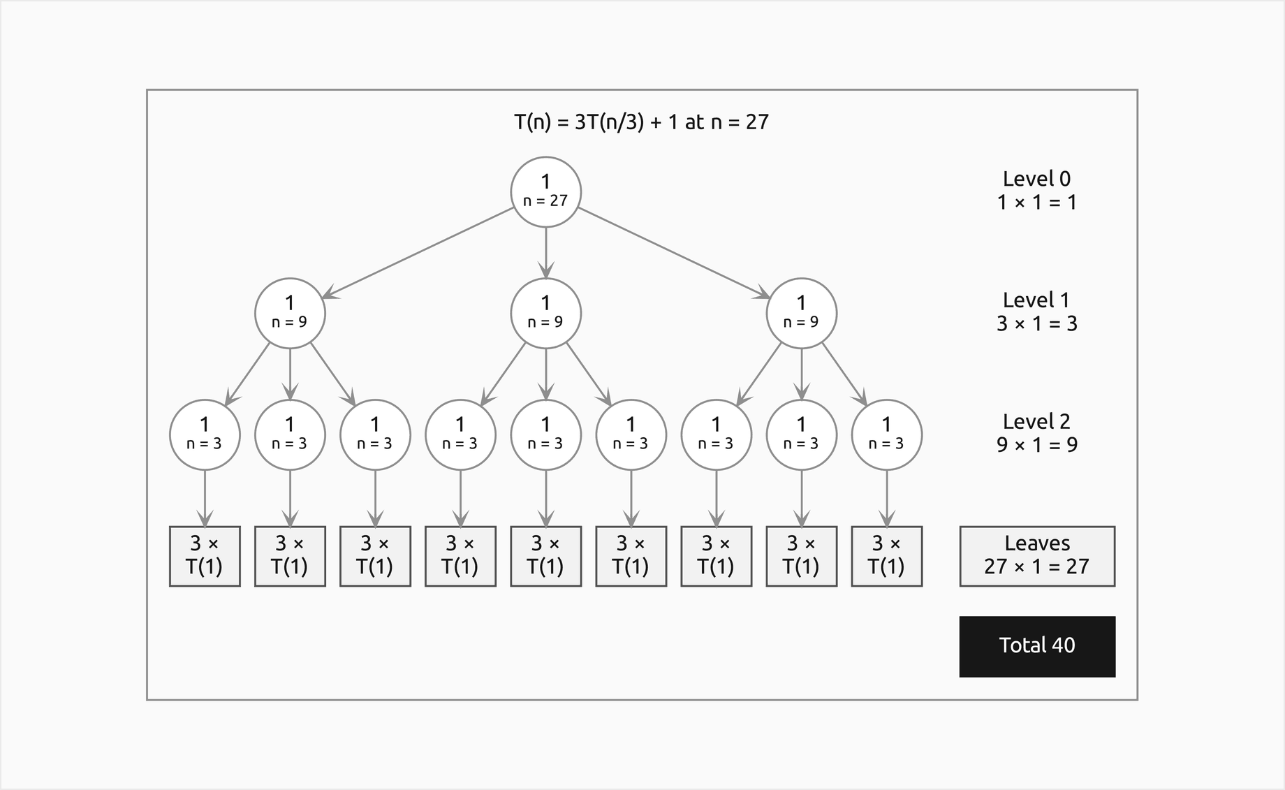 The recursion tree of T of n equals 3 T of n over 3 plus 1 at n equal 27, with level totals 1, 3, 9 and 27 in the column to the right, the leaves and their total highlighted, and the filled total 40