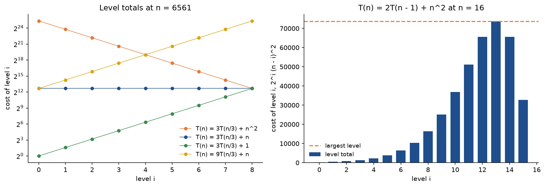 Left: level totals at n equal 6561 on a logarithmic axis: 3 T of n over 3 plus n squared falls from 6561 squared at the root to 6561 at the leaves, 3 T of n over 3 plus n is flat at 6561, 3 T of n over 3 plus 1 rises from 1 to 6561, and 9 T of n over 3 plus n rises from 6561 to 6561 squared. Right: the level totals 2 to the i times n minus i squared of 2 T of n minus 1 plus n squared at n equal 16 as bars, rising to 73728 on level 13 and falling to 32768 on level 15, with the largest level drawn as a dashed line