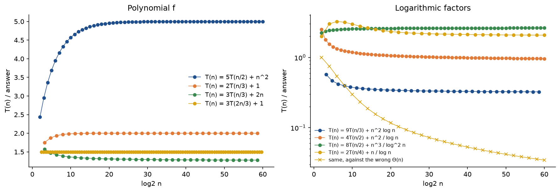 Left: T of n divided by the answer against log2 n up to 60 for 5 T of n over 2 plus n squared, 2 T of n over 3 plus 1, 3 T of n over 3 plus 2 n and 3 T of 2 n over 3 plus 1, all levelling off, at 5, 2, about 1.28 and 1.5. Right: the same for 9 T of n over 3 plus n squared log n, 4 T of n over 2 plus n squared over log n, 8 T of n over 2 plus n cubed over log squared n and 2 T of n over 4 plus n over log n, all levelling off, and the last recurrence divided by the wrong Theta of n falling steadily towards 0