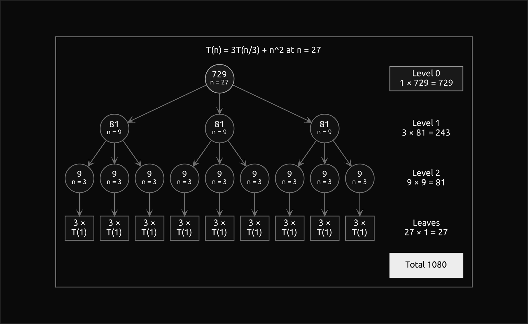 The recursion tree of T of n equals 3 T of n over 3 plus n squared at n equal 27, with the highlighted root 729, three nodes of 81, nine of 9 and the twenty-seven leaves drawn as nine boxes of 3 times T of 1; the column to the right gives the level costs 729, 243, 81 and 27, the first one highlighted, and the filled total 1080