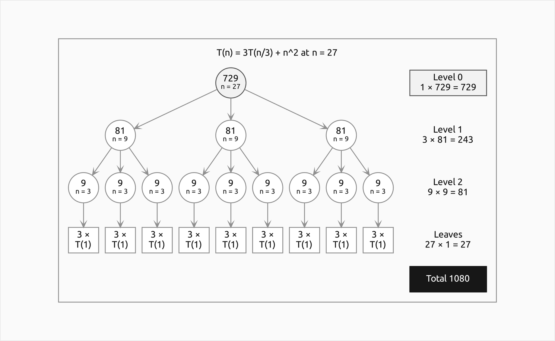 The recursion tree of T of n equals 3 T of n over 3 plus n squared at n equal 27, with the highlighted root 729, three nodes of 81, nine of 9 and the twenty-seven leaves drawn as nine boxes of 3 times T of 1; the column to the right gives the level costs 729, 243, 81 and 27, the first one highlighted, and the filled total 1080