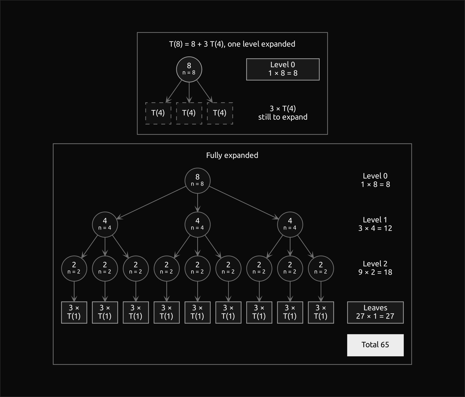 Two frames. Top: the tree of T of 8 expanded one level, the highlighted root 8 above three dashed boxes of T of 4 still to expand, with level 0 costing 8. Bottom: the full tree, with level 0 costing 1 times 8, level 1 three nodes of 4 costing 12, level 2 nine nodes of 2 costing 18, and the highlighted leaves drawn as nine boxes of 3 times T of 1 costing 27; the filled total is 65