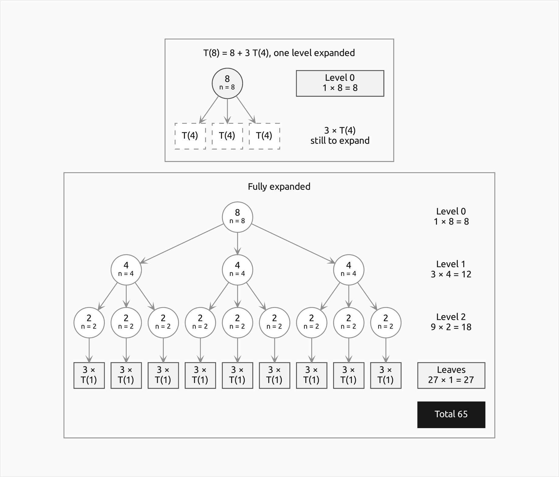 Two frames. Top: the tree of T of 8 expanded one level, the highlighted root 8 above three dashed boxes of T of 4 still to expand, with level 0 costing 8. Bottom: the full tree, with level 0 costing 1 times 8, level 1 three nodes of 4 costing 12, level 2 nine nodes of 2 costing 18, and the highlighted leaves drawn as nine boxes of 3 times T of 1 costing 27; the filled total is 65