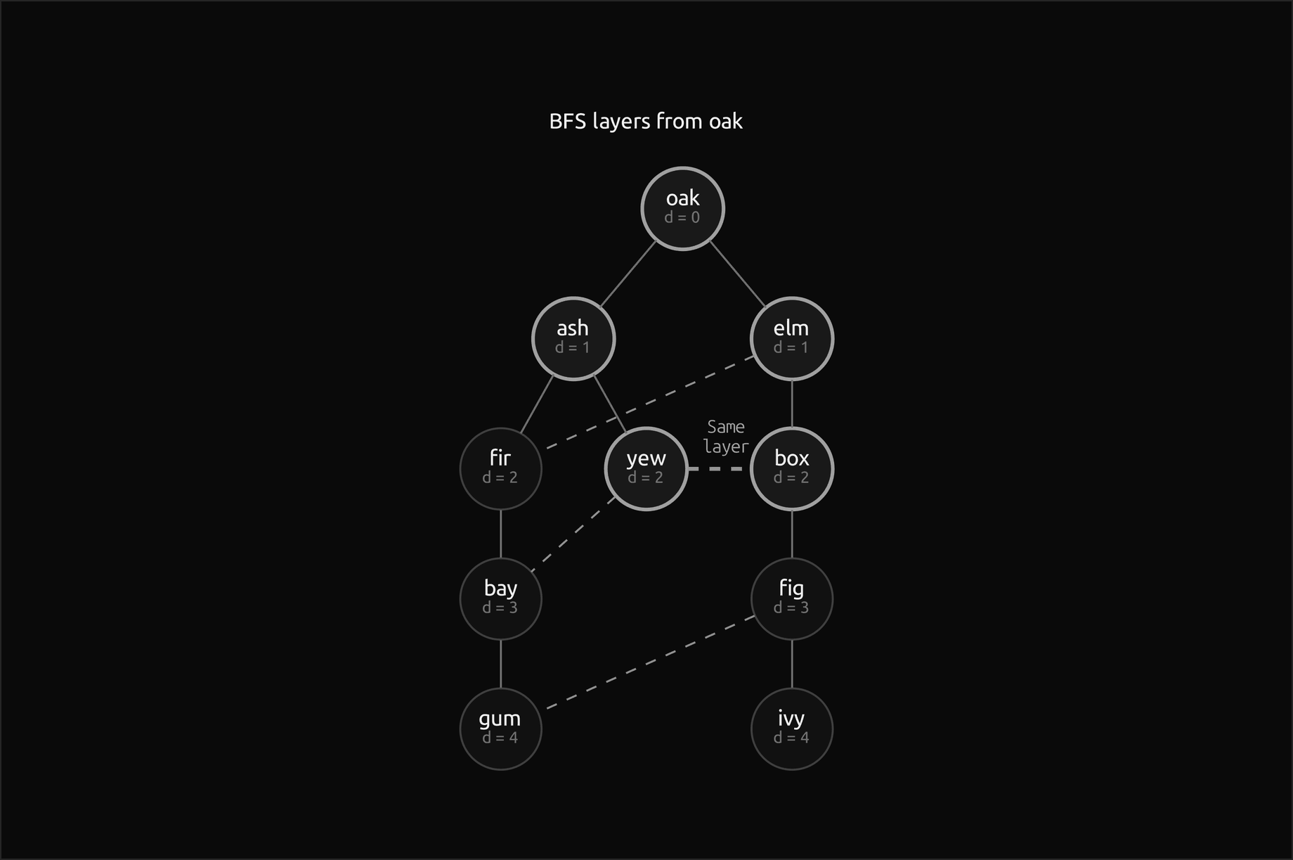 The BFS tree of the worked graph drawn layer by layer with the distance under each vertex: oak at distance 0; ash and elm at 1; fir, yew and box at 2; bay and fig at 3; gum and ivy at 4. Tree edges are solid, the non-tree edges elm fir, yew bay and fig gum are dashed, and the edge yew box inside layer 2 is a heavier dashed line labelled same layer; the vertices oak, ash, yew, box and elm of the odd cycle it closes are outlined