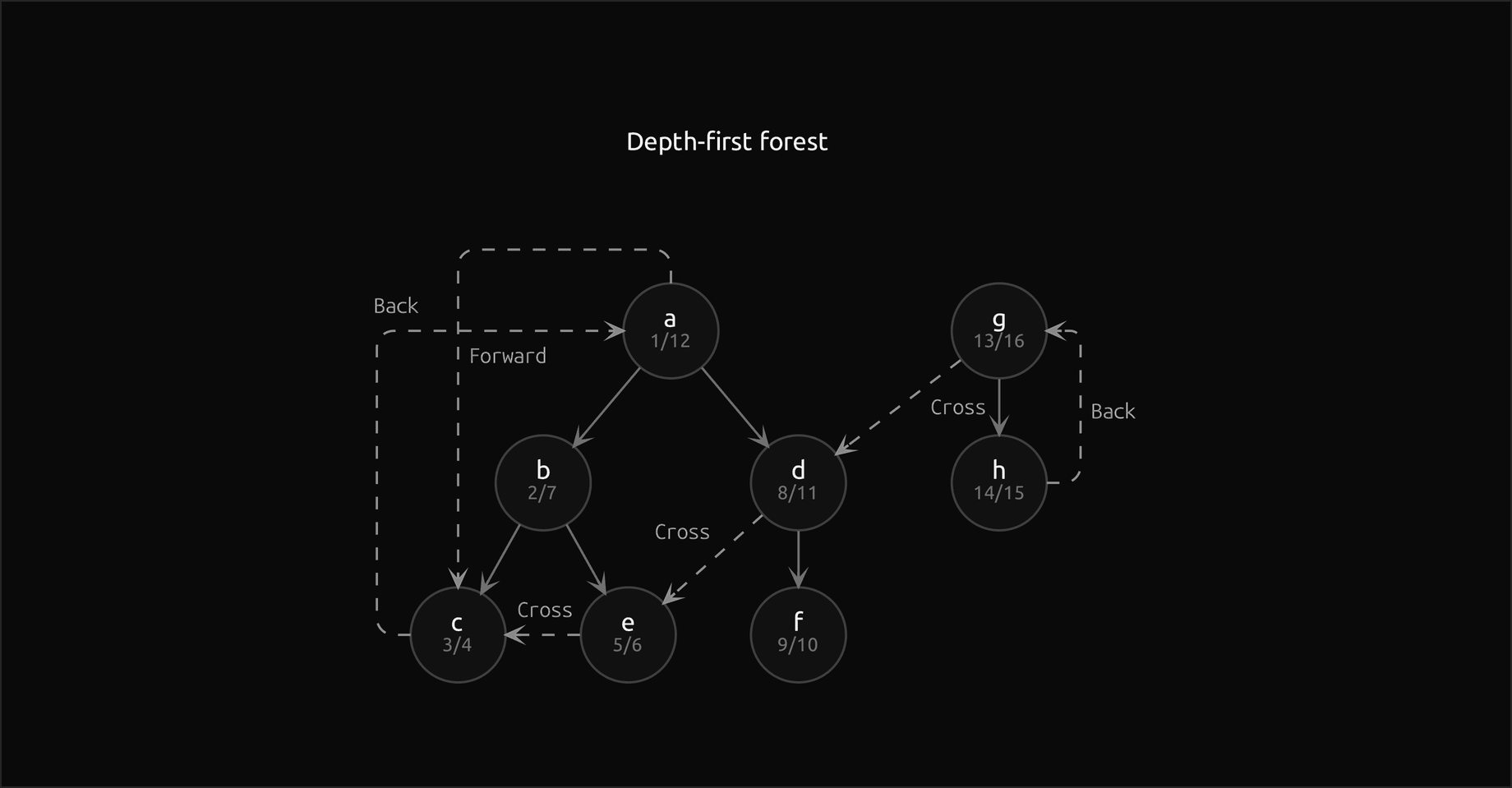 The depth-first forest of the directed graph with discovery and finish times under each vertex: a 1/12 with the children b 2/7 and d 8/11, b with the children c 3/4 and e 5/6, d with the child f 9/10; and a second tree g 13/16 with the child h 14/15. Every non-tree edge is dashed and labelled with its class: the back edge c to a loops round the left into a, the forward edge a to c loops over the top into c, the back edge h to g loops round the right of the second tree, and the cross edges e to c, d to e and g to d run straight, each to a vertex on its left