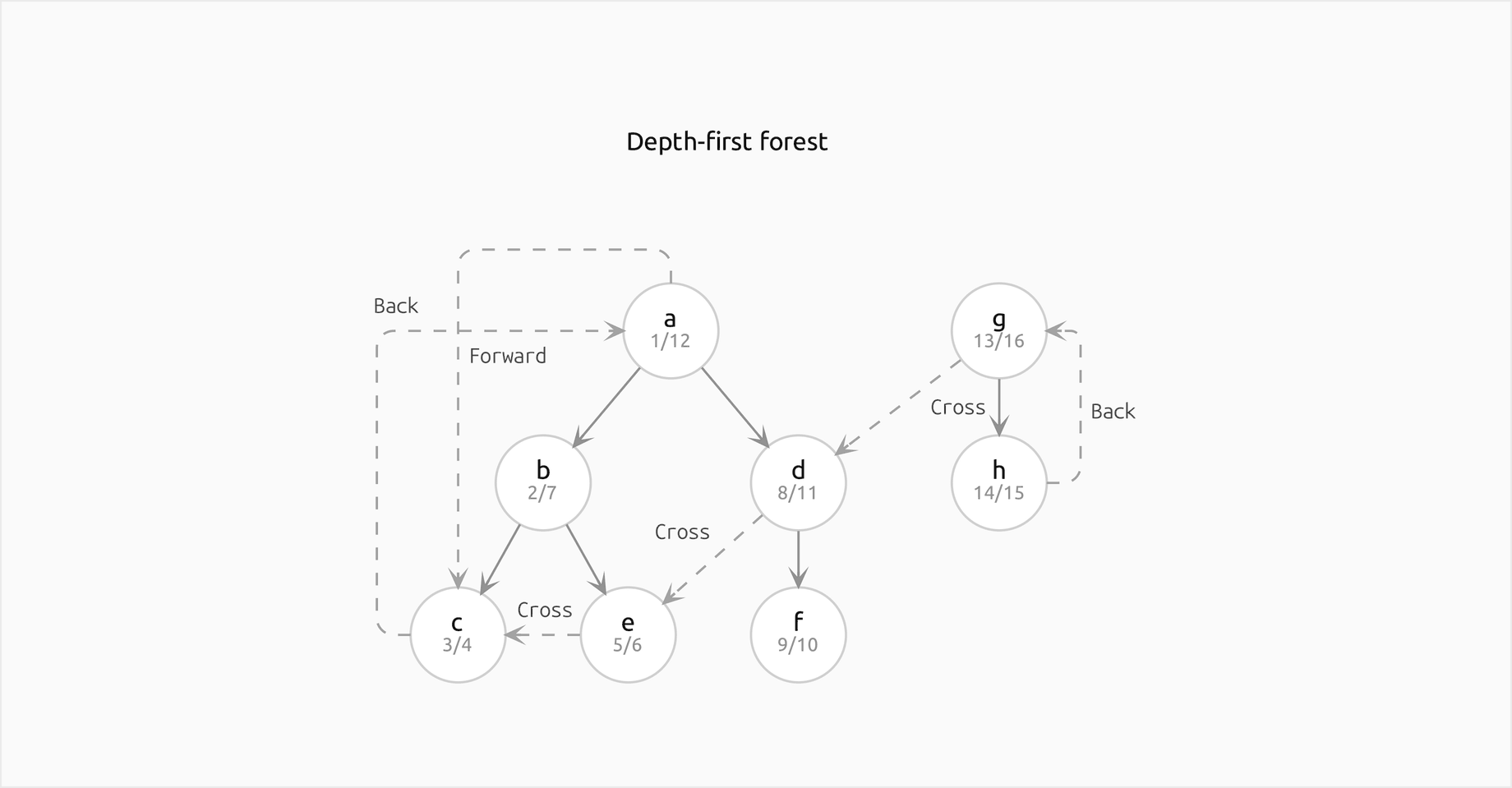The depth-first forest of the directed graph with discovery and finish times under each vertex: a 1/12 with the children b 2/7 and d 8/11, b with the children c 3/4 and e 5/6, d with the child f 9/10; and a second tree g 13/16 with the child h 14/15. Every non-tree edge is dashed and labelled with its class: the back edge c to a loops round the left into a, the forward edge a to c loops over the top into c, the back edge h to g loops round the right of the second tree, and the cross edges e to c, d to e and g to d run straight, each to a vertex on its left
