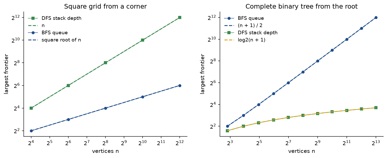 Two log-log panels of the largest frontier against n. Left, square grids from a corner for n from 16 to 4096: the DFS stack depth equals n, on its dashed line, while the BFS queue equals the square root of n, from 4 to 64. Right, complete binary trees for n from 7 to 8191: the BFS queue equals n plus 1 over 2, from 4 to 4096, while the DFS stack depth equals log2 of n plus 1, from 3 to 13