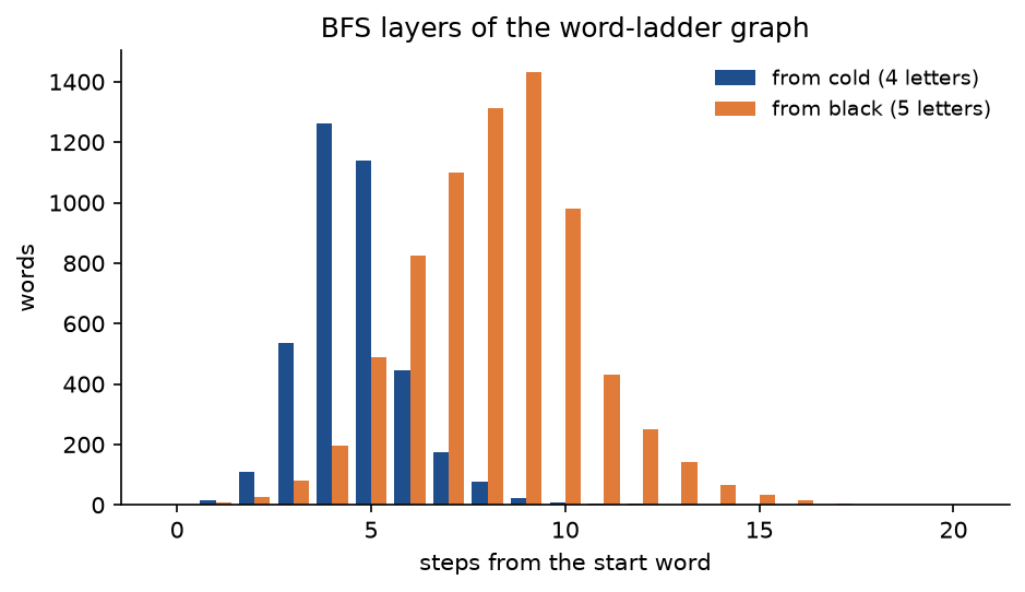 Bar chart of the number of words at each number of steps from the start word. From cold, among four-letter words, the counts rise to 1263 at four steps and fall to 1 at fourteen; from black, among five-letter words, they rise to 1431 at nine steps and fall to 1 at twenty