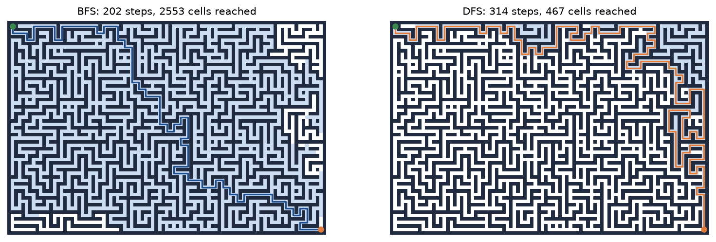 Two drawings of the same maze of 30 by 45 rooms with walls in dark blue. Left, BFS: almost every passage is shaded as reached, and a blue line marks a route of 202 steps from the top left to the bottom right. Right, DFS: only a band along the top and right is shaded, and an orange line marks a route of 314 steps that winds along the top edge and down the right side