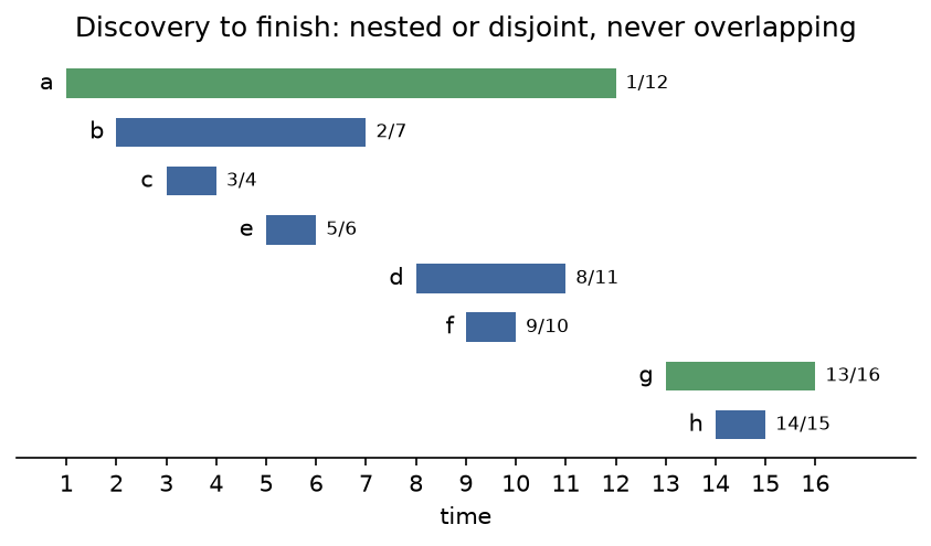 Eight horizontal bars, one per vertex in discovery order, from its discovery to its finish time: a from 1 to 12 and g from 13 to 16 in green as roots; inside a, b from 2 to 7 with c from 3 to 4 and e from 5 to 6, then d from 8 to 11 with f from 9 to 10; inside g, h from 14 to 15