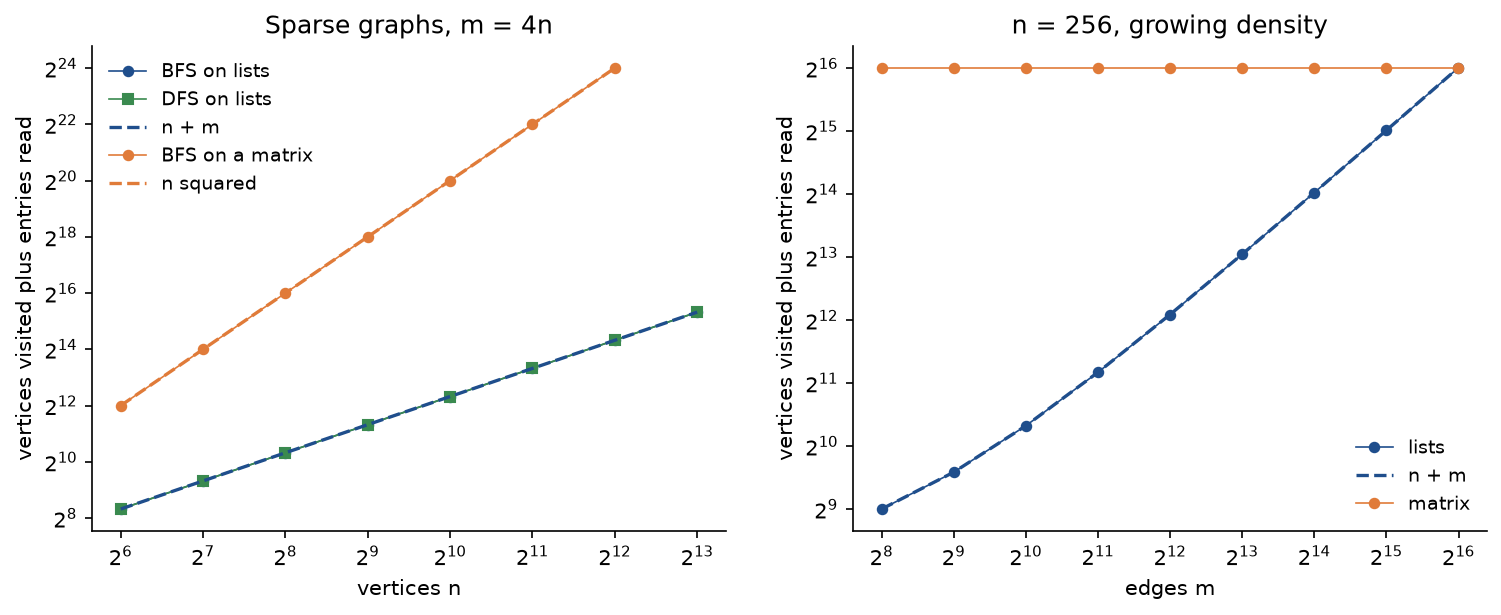 Two log-log panels. Left, sparse graphs with m equal to 4n for n from 2 to the 6 up to 2 to the 13: BFS and DFS on adjacency lists lie exactly on the dashed line n plus m, and BFS on a matrix lies exactly on the dashed line n squared, which is far steeper. Right, n fixed at 256 and m growing from 256 to 65280: the list version rises along the dashed line n plus m and meets the flat matrix line at n squared only for the complete graph